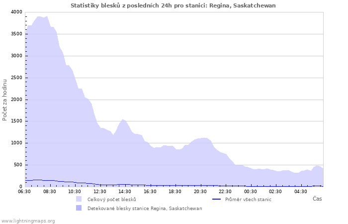 Grafy: Statistiky blesků