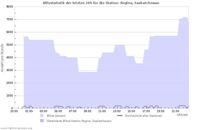 Diagramme: Blitzstatistik