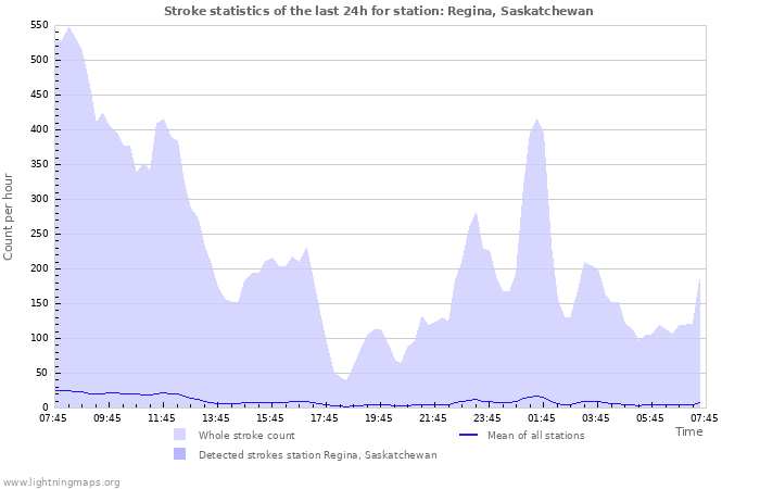 Graphs: Stroke statistics