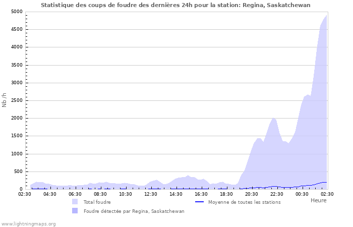 Graphes: Statistique des coups de foudre