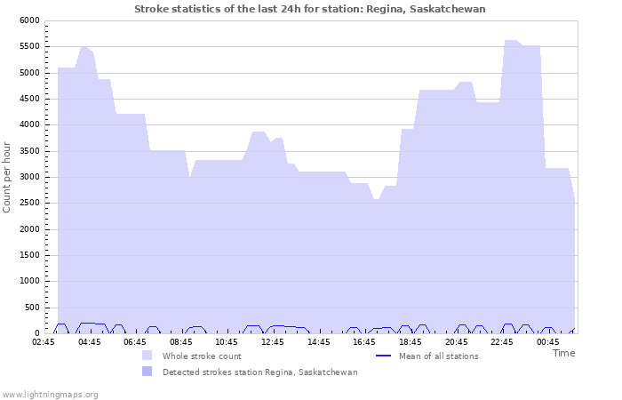 Grafikonok: Stroke statistics