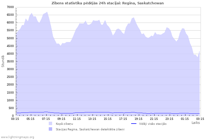 Grafiki: Zibens statistika