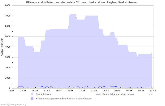 Grafieken: Bliksem statistieken