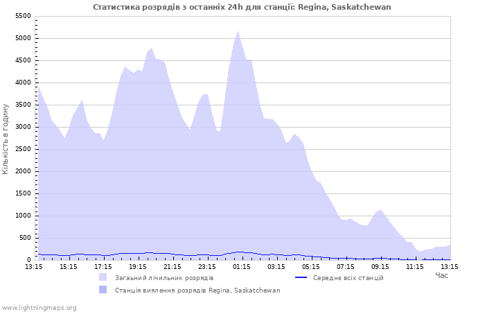 Графіки: Статистика розрядів
