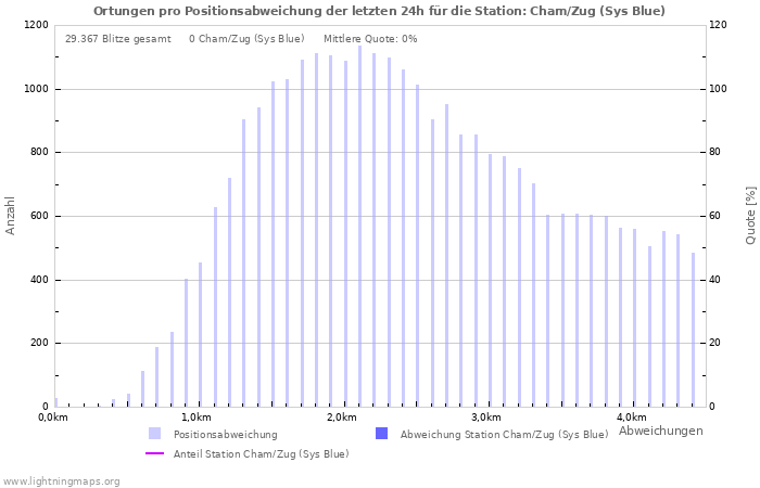 Diagramme: Ortungen pro Positionsabweichung