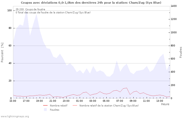 Graphes