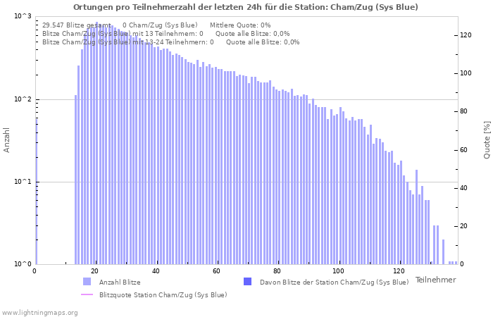 Diagramme: Ortungen pro Teilnehmerzahl