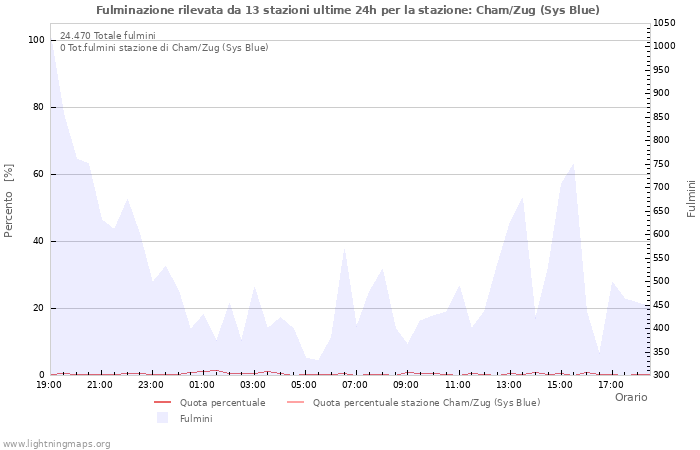 Grafico