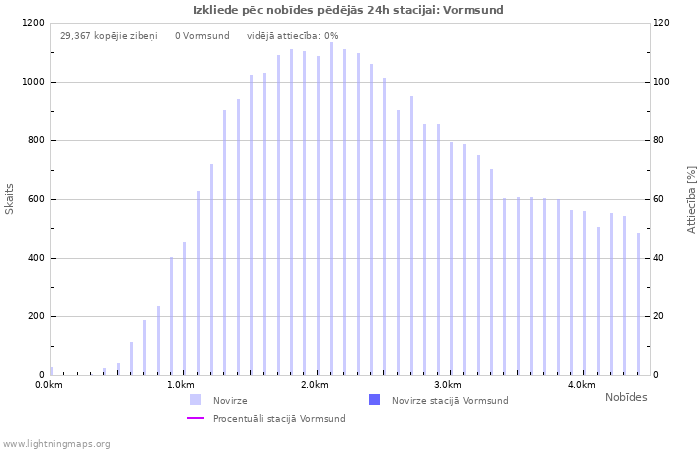 Grafiki: Izkliede pēc nobīdes