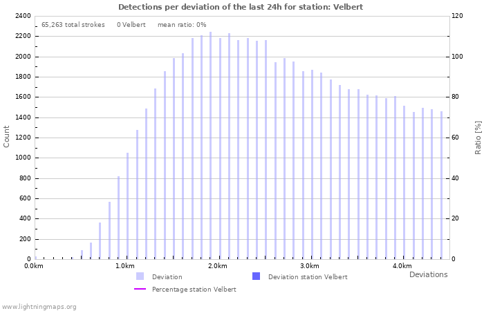 Graphs: Detections per deviation