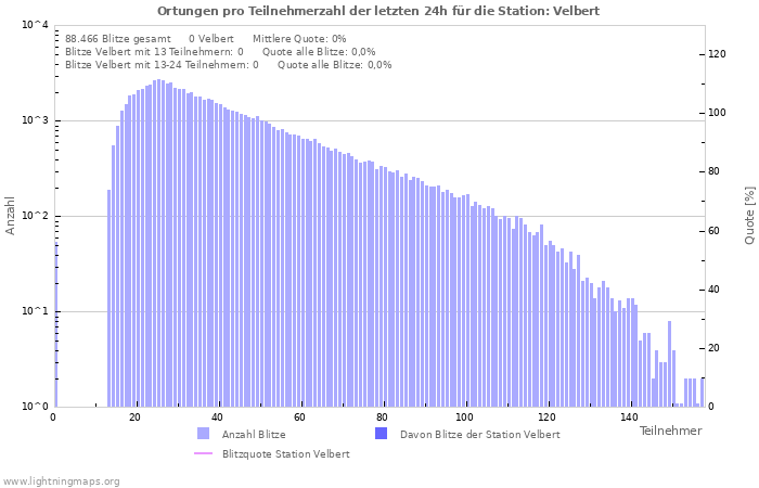 Diagramme: Ortungen pro Teilnehmerzahl