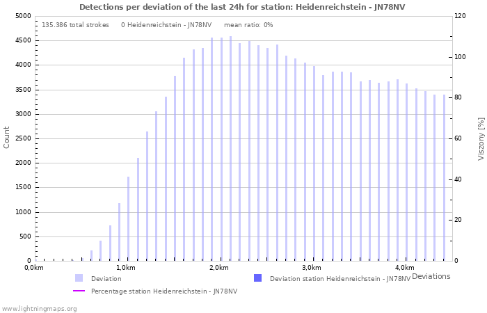 Grafikonok: Detections per deviation