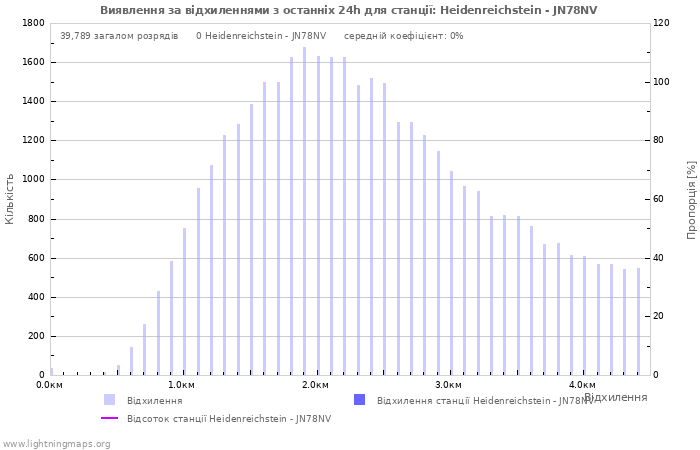 Графіки: Виявлення за відхиленнями