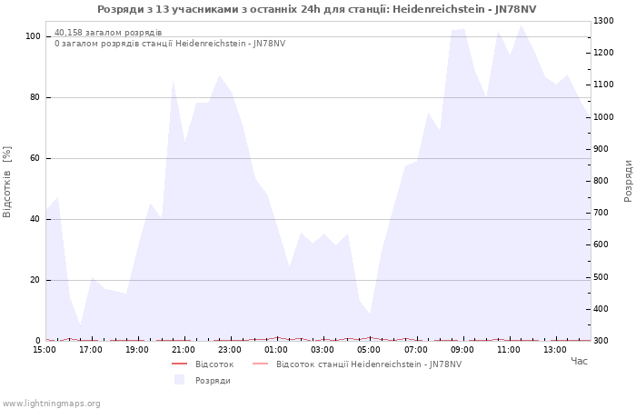 Графіки