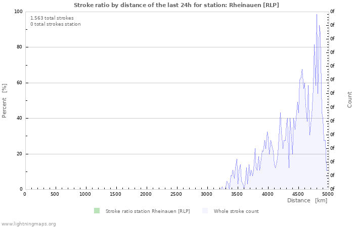 Grafikonok: Stroke ratio by distance