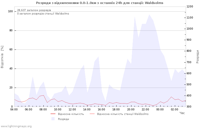 Графіки