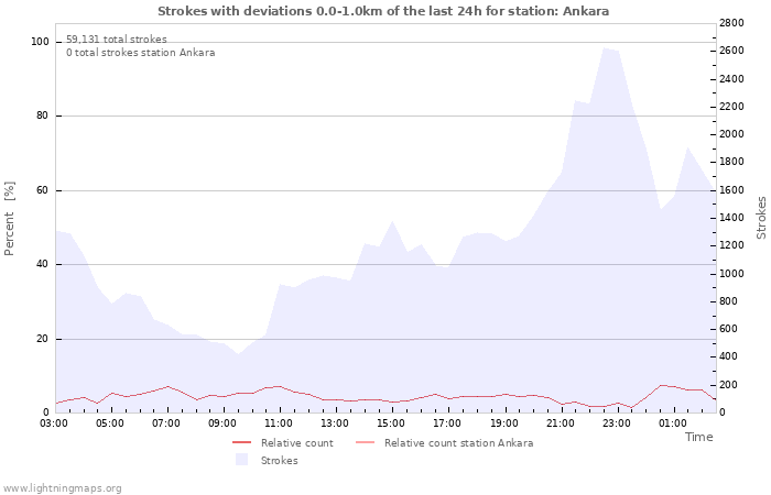 Graphs