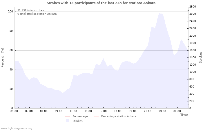 Graphs