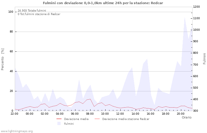 Grafico