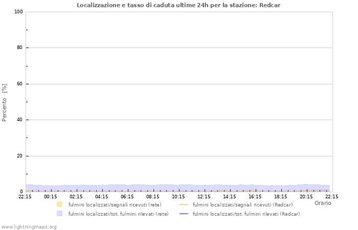 Grafico: Localizzazione e tasso di caduta