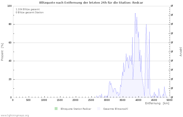 Diagramme: Blitzquote nach Entfernung