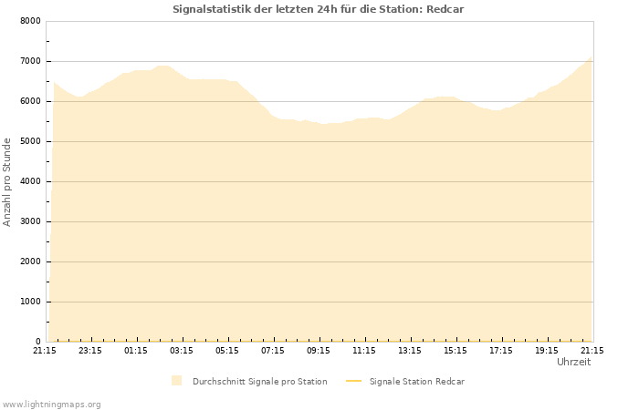 Diagramme: Signalstatistik