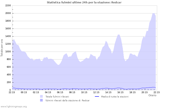 Grafico: Statistica fulmini