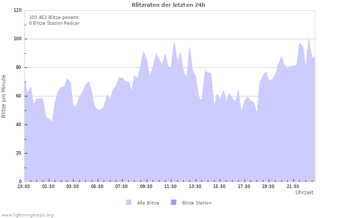 Diagramme: Blitzraten