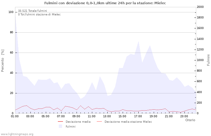 Grafico