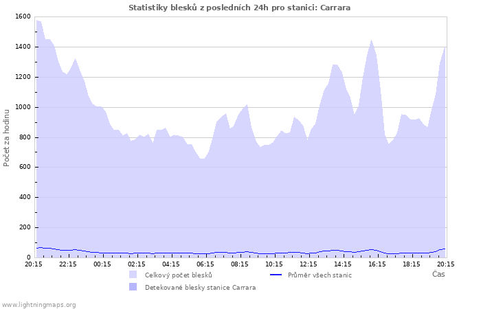 Grafy: Statistiky blesků