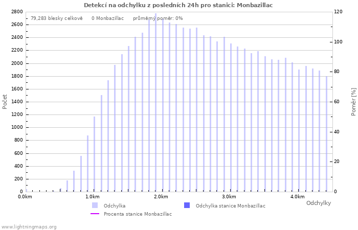 Grafy: Detekcí na odchylku