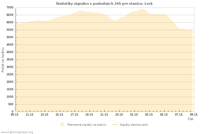 Grafy: Štatistiky signálov