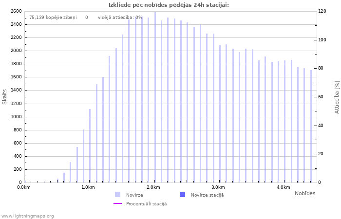 Grafiki: Izkliede pēc nobīdes