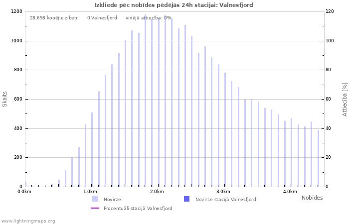 Grafiki: Izkliede pēc nobīdes