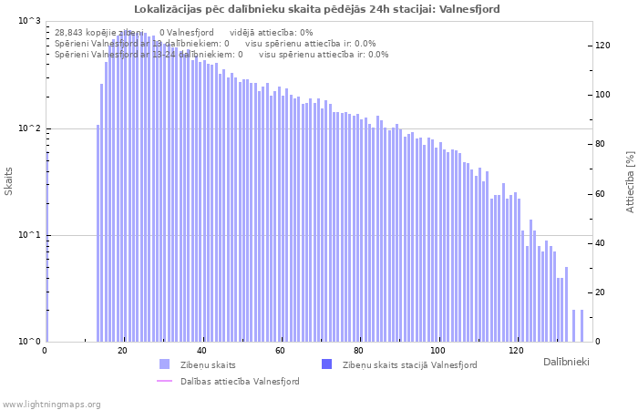 Grafiki: Lokalizācijas pēc dalībnieku skaita