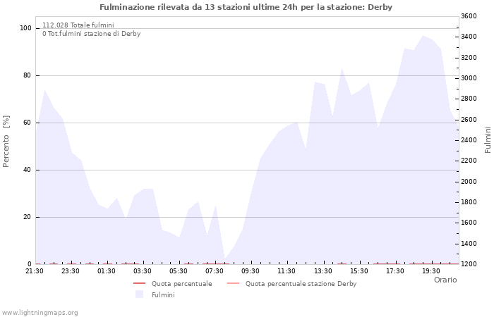 Grafico