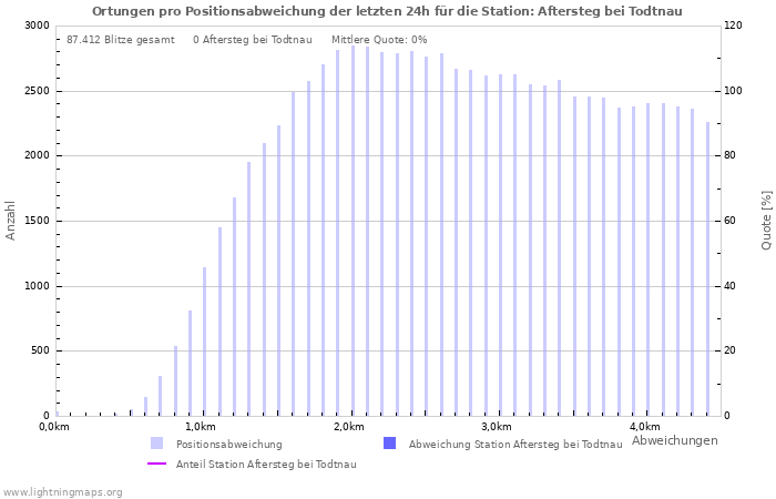 Diagramme: Ortungen pro Positionsabweichung