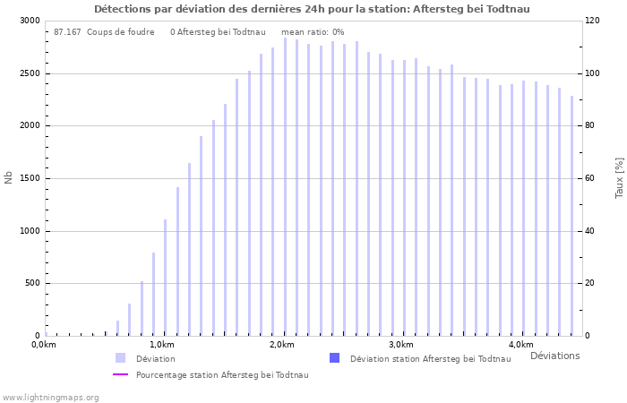 Graphes: Détections par déviation