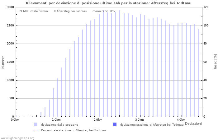 Grafico: Rilevamenti per deviazione di posizione