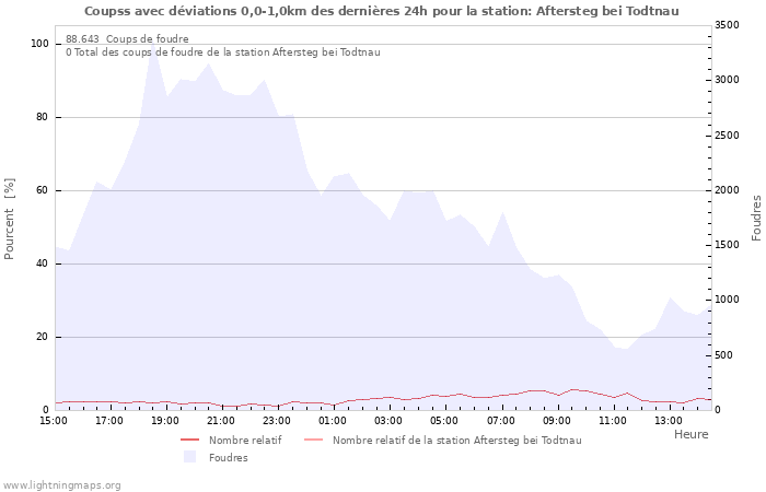 Graphes