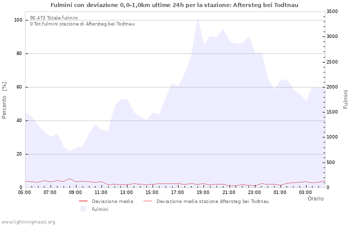 Grafico