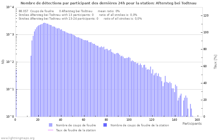 Graphes: Nombre de détections par participant