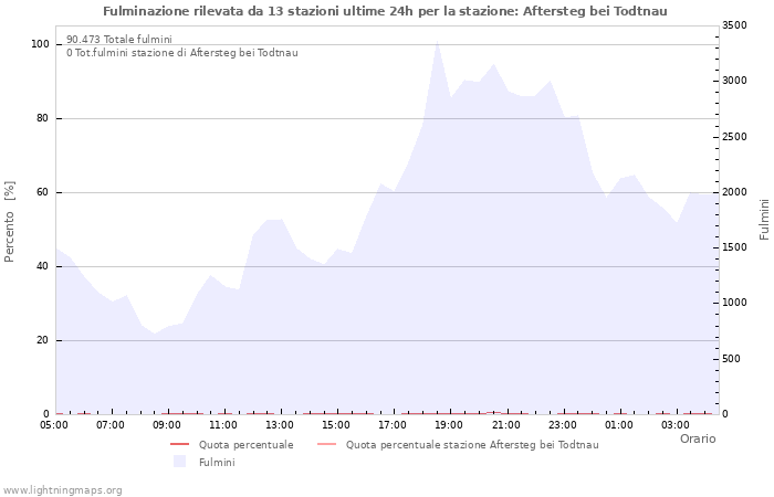 Grafico