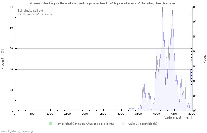 Grafy: Poměr blesků podle vzdálenosti