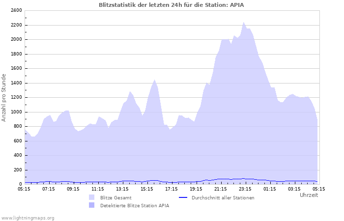 Diagramme: Blitzstatistik