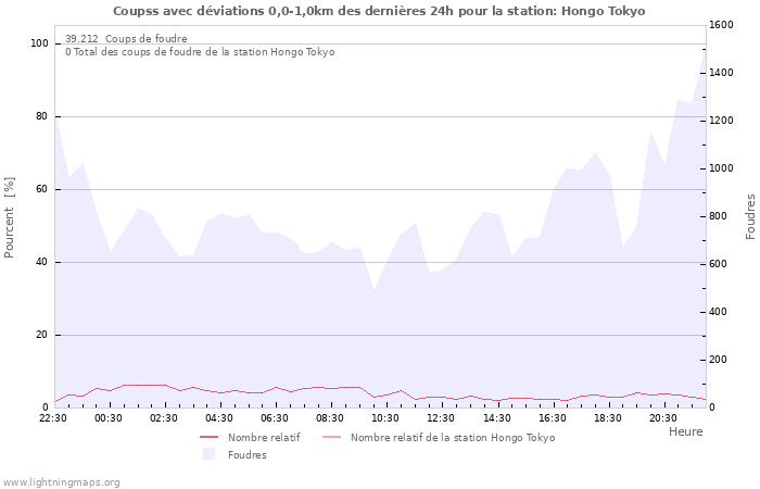 Graphes