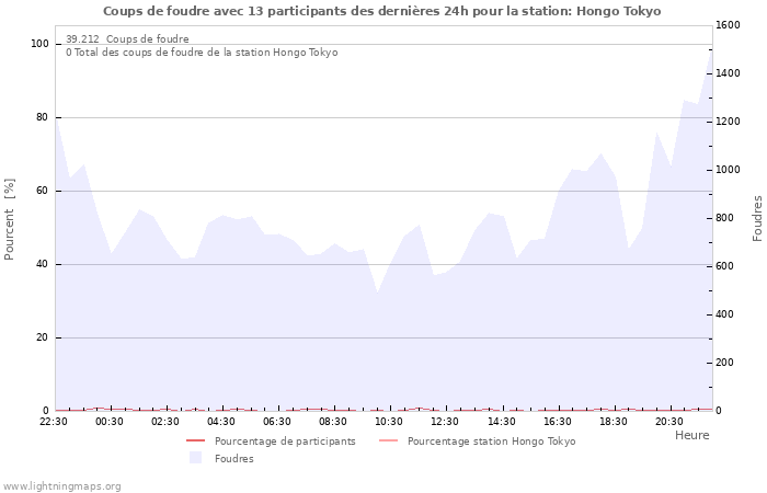 Graphes