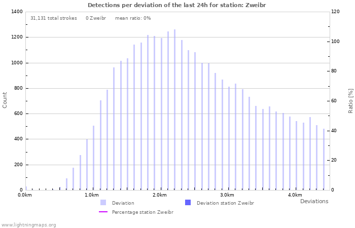 Graphs: Detections per deviation