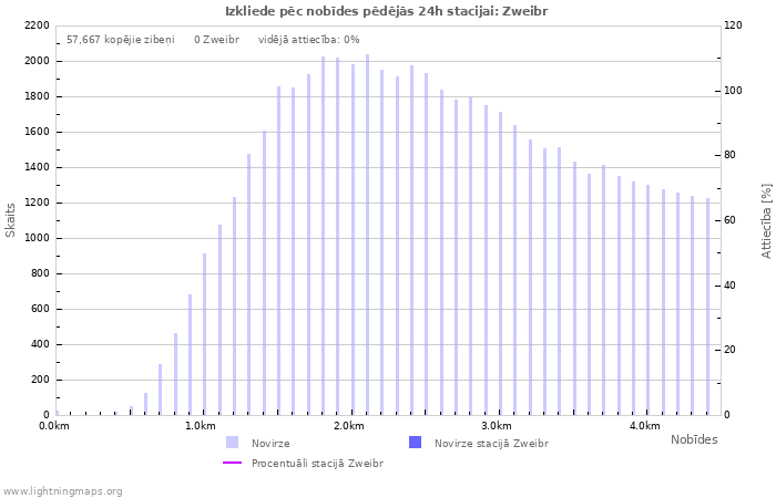 Grafiki: Izkliede pēc nobīdes