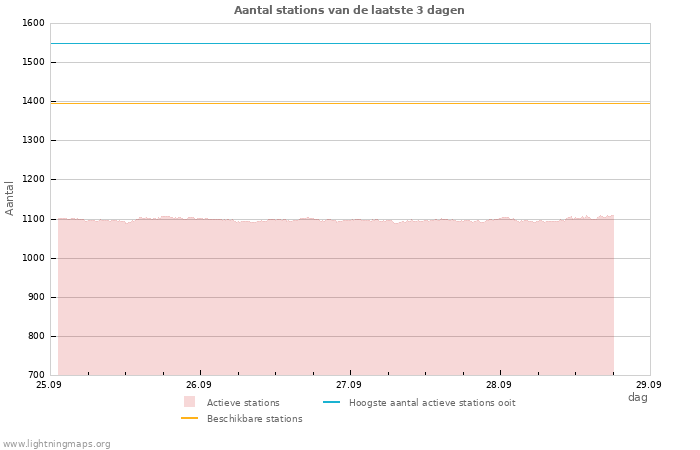 Grafieken: Aantal stations